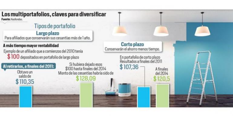 Aumentó la inversión en vivienda con cesantías